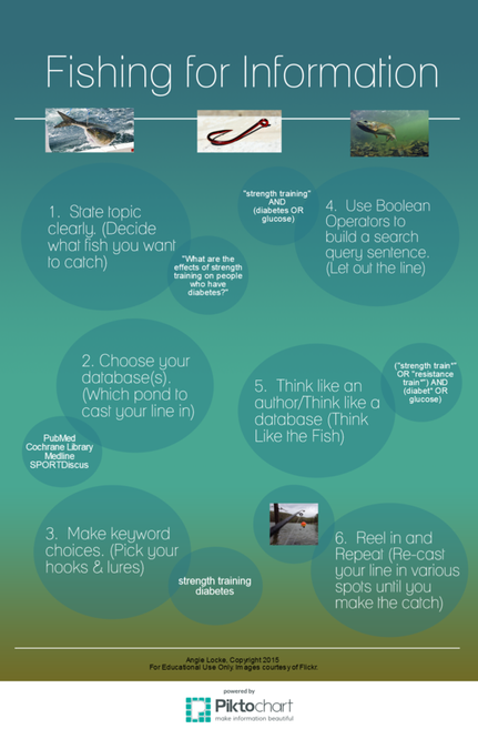 Fishing For Information Infographic